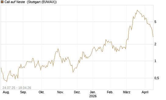 Call auf Neste [UniCredit Bank GmbH] Chart