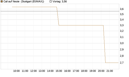 Call auf Neste [UniCredit Bank GmbH] Chart