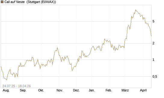 Call auf Neste [UniCredit Bank GmbH] Chart