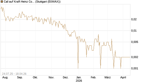 Call auf Kraft Heinz Company [UniCredit Bank GmbH] Chart