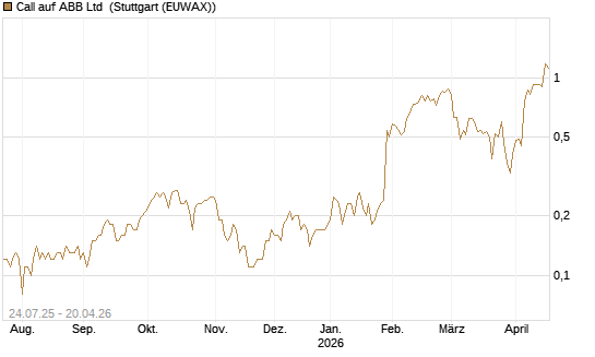 Call auf ABB Ltd [UniCredit Bank GmbH] Chart