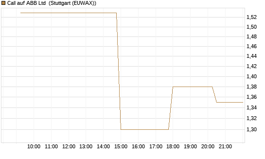 Call auf ABB Ltd [UniCredit Bank GmbH] Chart
