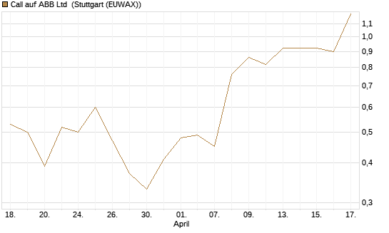 Call auf ABB Ltd [UniCredit Bank GmbH] Chart
