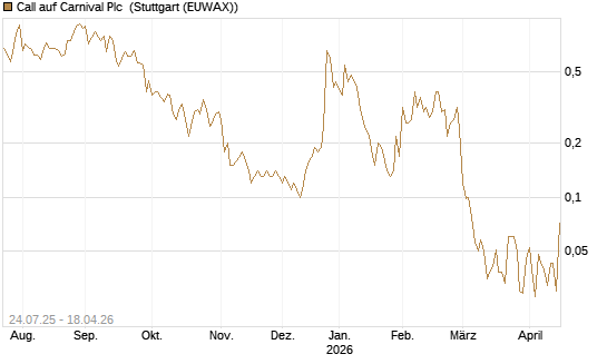 Call auf Carnival Plc [UniCredit Bank GmbH] Chart
