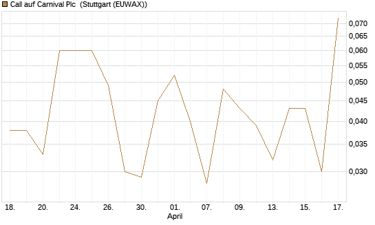 Call auf Carnival Plc [UniCredit Bank GmbH] Chart