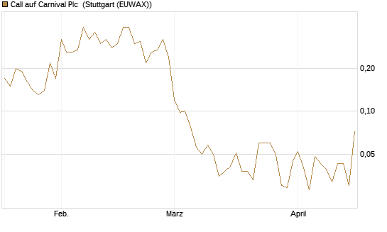 Call auf Carnival Plc [UniCredit Bank GmbH] Chart