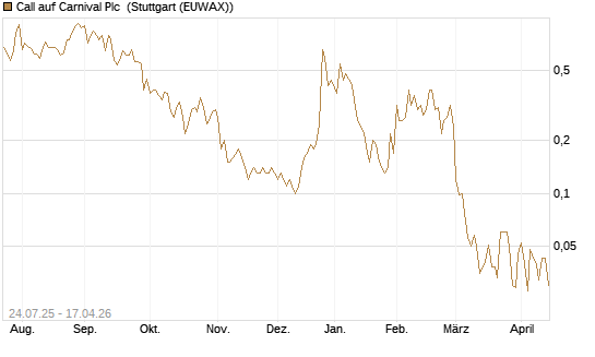 Call auf Carnival Plc [UniCredit Bank GmbH] Chart
