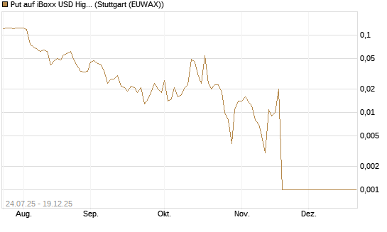 Put auf iBoxx USD HighYie CorpBd Fund  [Vontobel] Chart