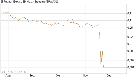 Put auf iBoxx USD HighYie CorpBd Fund  [Vontobel] Chart