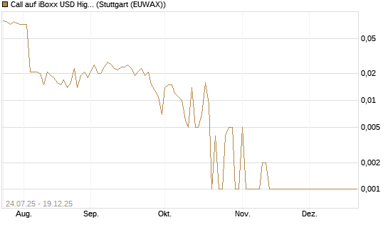 Call auf iBoxx USD HighYie CorpBd Fund  [Vontobel] Chart