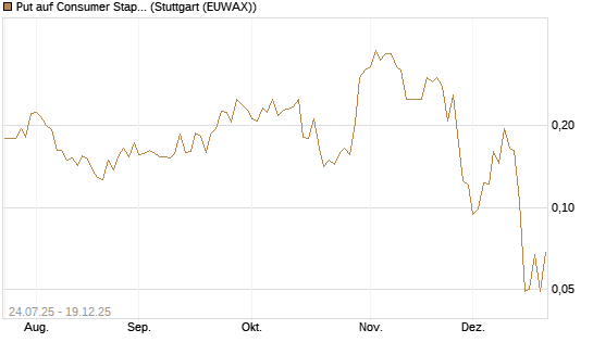 Put auf Consumer Staples Select SPDR [Vontobel] Chart