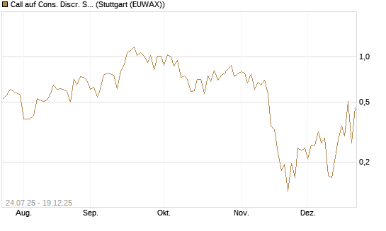 Call auf Cons. Discr. Sel. Sec. SPDR  [Vontobel] Chart