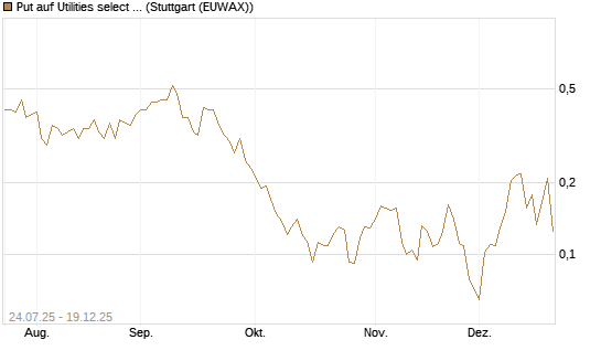 Put auf Utilities select Sector SPDR [Vontobel] Chart