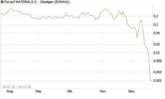 Put auf MATERIALS SELECT SECTOR SPDR [Vontobel] Chart