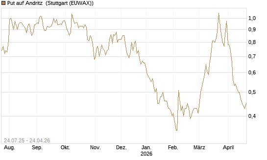 Put auf Andritz [DZ BANK AG] Chart