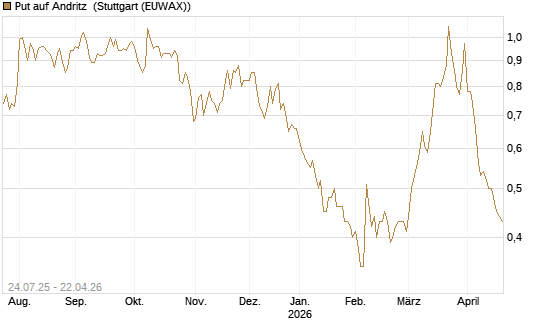 Put auf Andritz [DZ BANK AG] Chart