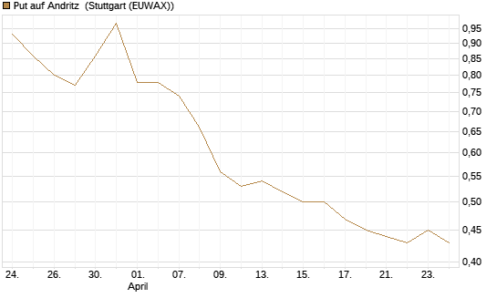 Put auf Andritz [DZ BANK AG] Chart