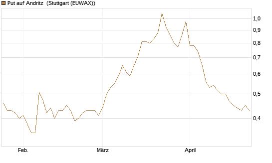 Put auf Andritz [DZ BANK AG] Chart