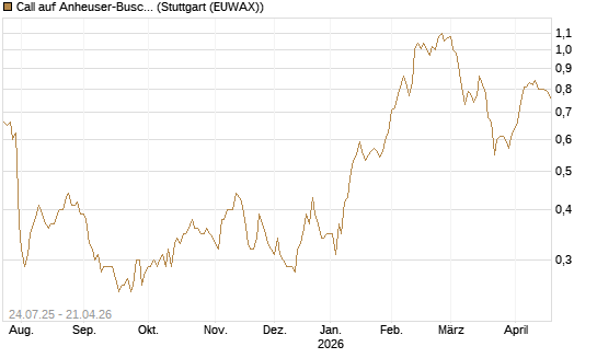 Call auf Anheuser-Busch InBev SA/NV [DZ BANK AG] Chart