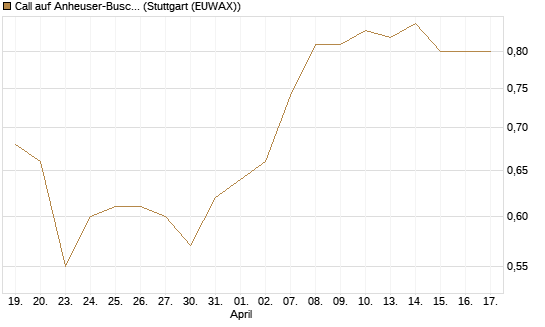 Call auf Anheuser-Busch InBev SA/NV [DZ BANK AG] Chart