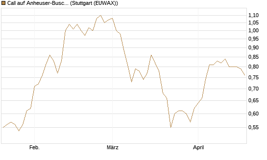 Call auf Anheuser-Busch InBev SA/NV [DZ BANK AG] Chart
