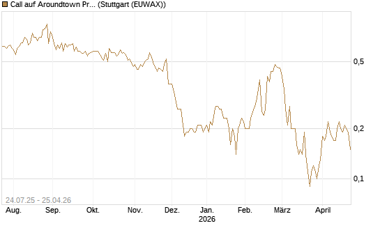 Call auf Aroundtown Property Holdings [DZ BANK AG] Chart