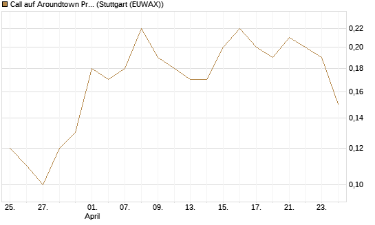 Call auf Aroundtown Property Holdings [DZ BANK AG] Chart