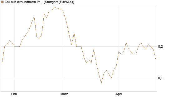 Call auf Aroundtown Property Holdings [DZ BANK AG] Chart