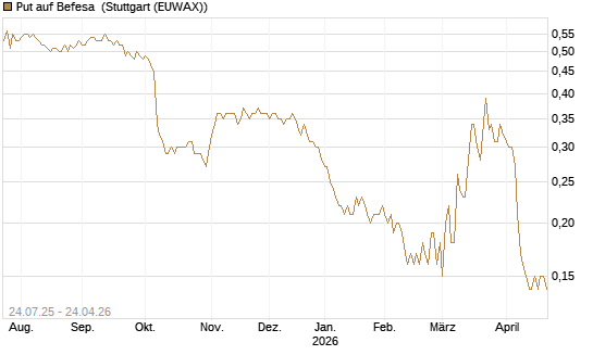 Put auf Befesa [DZ BANK AG] Chart