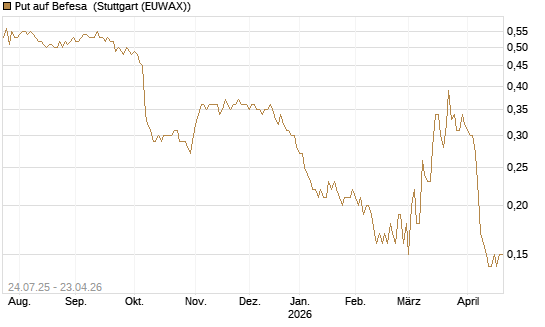 Put auf Befesa [DZ BANK AG] Chart