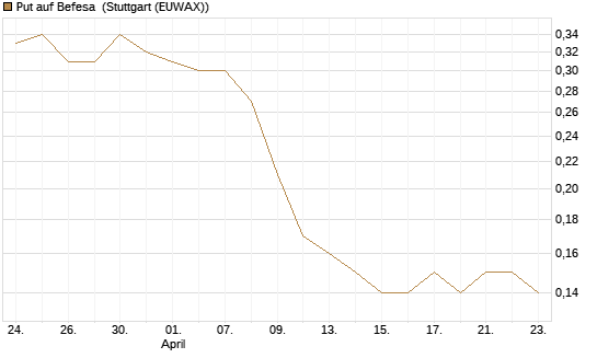Put auf Befesa [DZ BANK AG] Chart