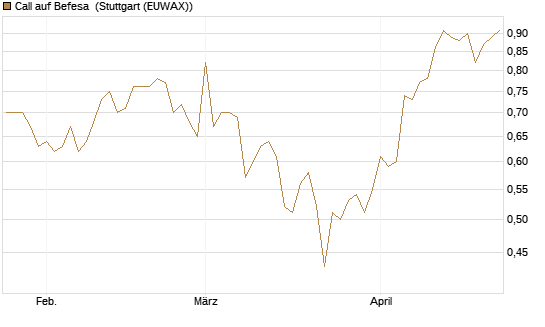 Call auf Befesa [DZ BANK AG] Chart