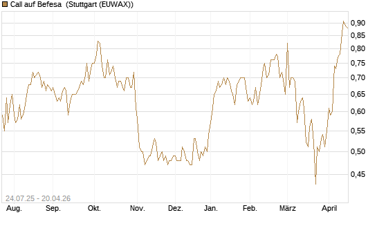 Call auf Befesa [DZ BANK AG] Chart