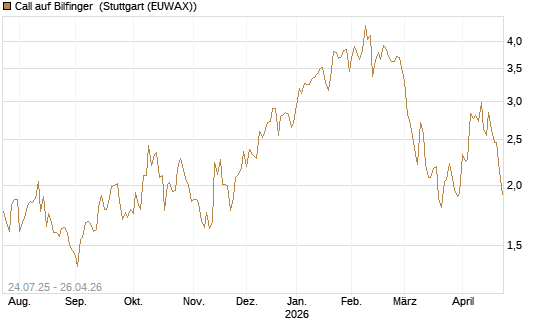 Call auf Bilfinger [DZ BANK AG] Chart