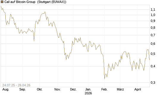 Call auf Bitcoin Group [DZ BANK AG] Chart