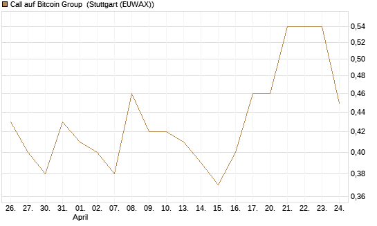 Call auf Bitcoin Group [DZ BANK AG] Chart