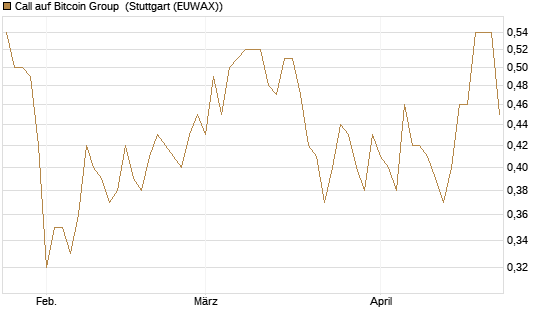 Call auf Bitcoin Group [DZ BANK AG] Chart