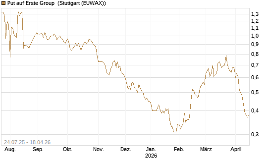 Put auf Erste Group [DZ BANK AG] Chart