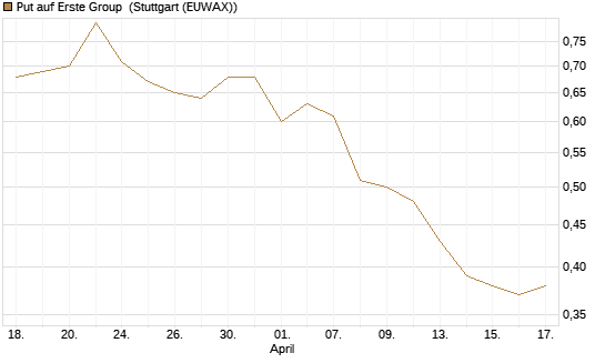 Put auf Erste Group [DZ BANK AG] Chart