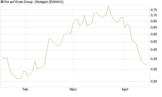 Put auf Erste Group [DZ BANK AG] Chart