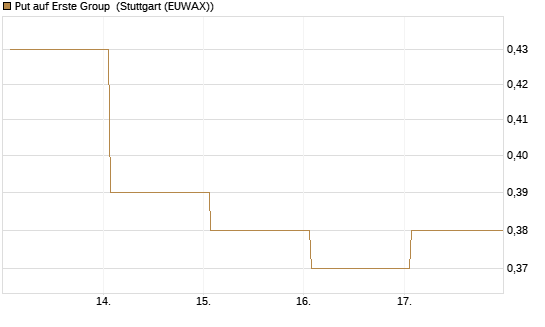 Put auf Erste Group [DZ BANK AG] Chart