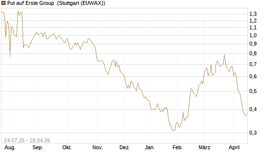 Put auf Erste Group [DZ BANK AG] Chart