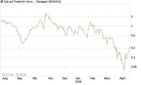 Call auf Friedrich Vorwerk Group SE [DZ BANK AG] Chart
