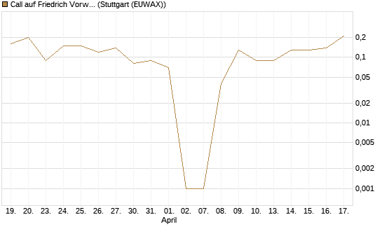 Call auf Friedrich Vorwerk Group SE [DZ BANK AG] Chart