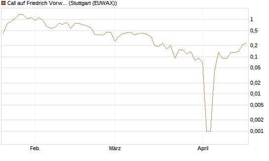 Call auf Friedrich Vorwerk Group SE [DZ BANK AG] Chart