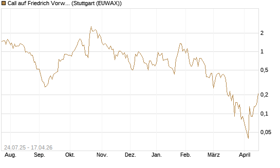 Call auf Friedrich Vorwerk Group SE [DZ BANK AG] Chart