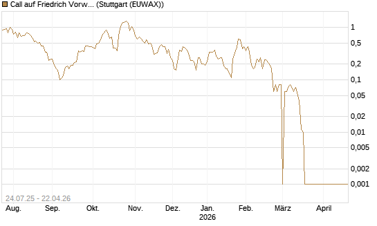 Call auf Friedrich Vorwerk Group SE [DZ BANK AG] Chart