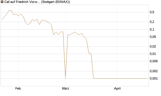 Call auf Friedrich Vorwerk Group SE [DZ BANK AG] Chart