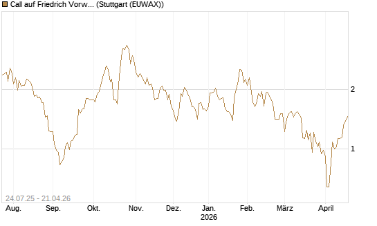Call auf Friedrich Vorwerk Group SE [DZ BANK AG] Chart