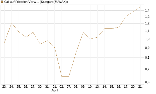 Call auf Friedrich Vorwerk Group SE [DZ BANK AG] Chart